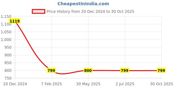 tatacliq.com Crimsoune Club Boys Red Sweater crimsoune club Price History Graph from 20 Dec 2024 to 29 Oct 2025
