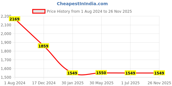tatacliq.com Crimsoune Club Boys White & Yellow Color Block Full Sleeves Jacket crimsoune club Price History Graph from 1 Aug 2024 to 26 Nov 2025