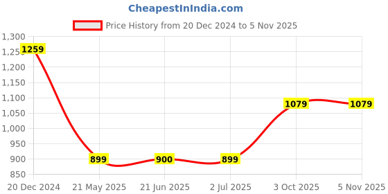 tatacliq.com Crimsoune Club Boys White Self Sweatshirt crimsoune club Price History Graph from 20 Dec 2024 to 4 Nov 2025