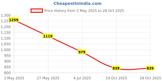 tatacliq.com Crimsoune Club Boys Yellow Cotton Striped Shirt crimsoune club Price History Graph from 3 May 2025 to 27 Oct 2025