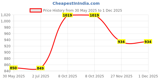 tatacliq.com Crimsoune Club Boys Yellow Solid Full Sleeves Sweater crimsoune club Price History Graph from 30 May 2025 to 27 Nov 2025