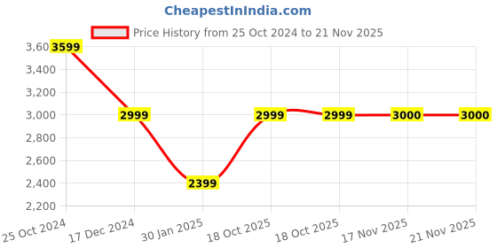 tatacliq.com Crimsoune Club Brown & Black Regular Fit Check Reversible Jacket crimsoune club Price History Graph from 25 Oct 2024 to 20 Nov 2025