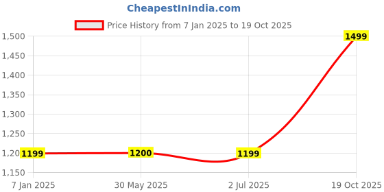 tatacliq.com Crimsoune Club Brown & Cream Color-Block Sweater crimsoune club Price History Graph from 7 Jan 2025 to 19 Oct 2025