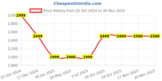 tatacliq.com Crimsoune Club Brown Checks Cropped Jacket crimsoune club Price History Graph from 25 Oct 2024 to 29 Nov 2025