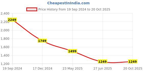 tatacliq.com Crimsoune Club Brown Cotton Skinny Fit Jeans crimsoune club Price History Graph from 19 Sep 2024 to 20 Oct 2025
