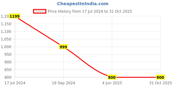 tatacliq.com Crimsoune Club Brown Cotton Slim Fit Cargo Shorts crimsoune club Price History Graph from 17 Jul 2024 to 30 Oct 2025