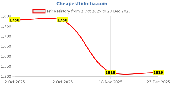tatacliq.com Crimsoune Club Brown Cotton Slim Fit Checked Casual Shirt crimsoune club Price History Graph from 2 Oct 2025 to 22 Dec 2025
