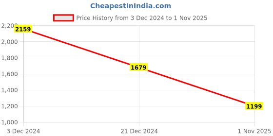 tatacliq.com Crimsoune Club Brown Cotton Slim Fit Self Shirt crimsoune club Price History Graph from 3 Dec 2024 to 1 Nov 2025