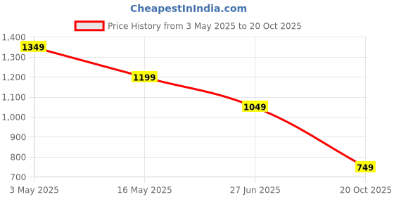 tatacliq.com Crimsoune Club Brown Cotton Slim Graphic T-Shirt crimsoune club Price History Graph from 3 May 2025 to 20 Oct 2025
