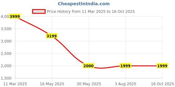 tatacliq.com Crimsoune Club Brown Regular Fit Bomber Jacket crimsoune club Price History Graph from 11 Mar 2025 to 16 Oct 2025