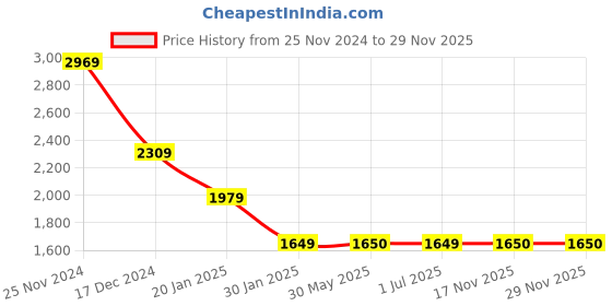 tatacliq.com Crimsoune Club Brown Regular Fit Checks Jacket crimsoune club Price History Graph from 25 Nov 2024 to 28 Nov 2025