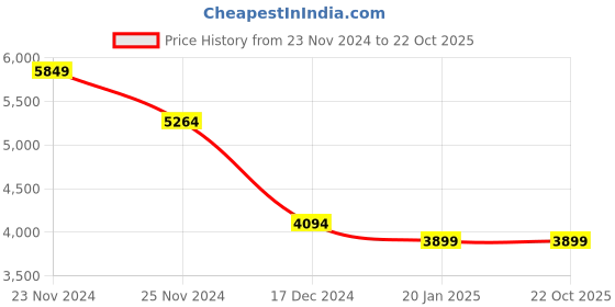 tatacliq.com Crimsoune Club Brown Regular Fit Checks Reversible Jacket crimsoune club Price History Graph from 23 Nov 2024 to 22 Oct 2025