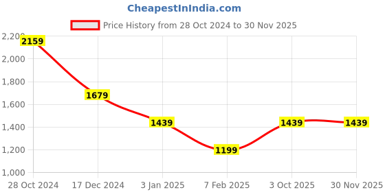 tatacliq.com Crimsoune Club Brown Regular Fit Checks Sweatshirt crimsoune club Price History Graph from 28 Oct 2024 to 29 Nov 2025