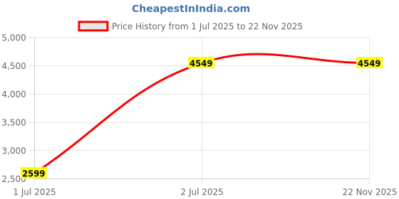 tatacliq.com Crimsoune Club Brown Regular Fit Checquered Blazer crimsoune club Price History Graph from 1 Jul 2025 to 22 Nov 2025