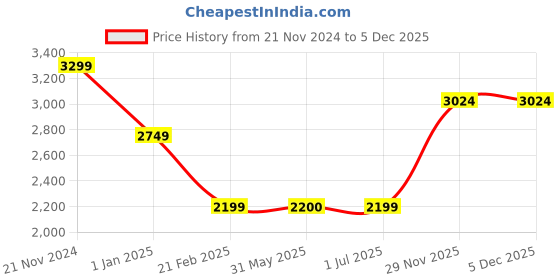 tatacliq.com Crimsoune Club Brown Regular Fit Jacket crimsoune club Price History Graph from 21 Nov 2024 to 4 Dec 2025