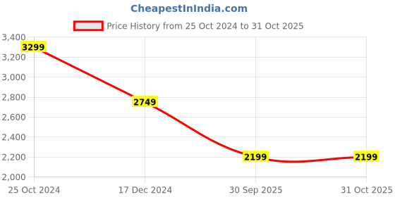tatacliq.com Crimsoune Club Brown Regular Fit Jacket crimsoune club Price History Graph from 25 Oct 2024 to 30 Oct 2025