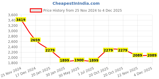 tatacliq.com Crimsoune Club Brown Regular Fit Jacket crimsoune club Price History Graph from 25 Nov 2024 to 4 Dec 2025