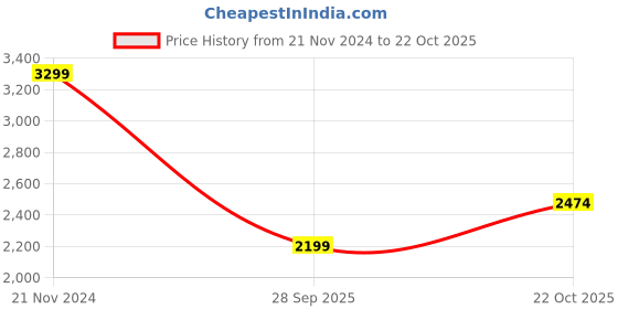 tatacliq.com Crimsoune Club Brown Regular Fit Mock Collar Jacket crimsoune club Price History Graph from 21 Nov 2024 to 22 Oct 2025