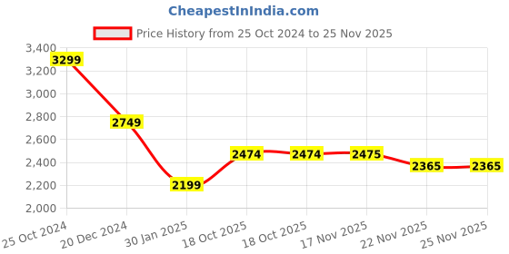 tatacliq.com Crimsoune Club Brown Regular Fit Mock Collar Jacket crimsoune club Price History Graph from 25 Oct 2024 to 24 Nov 2025