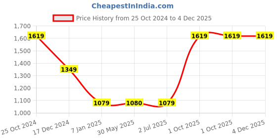 tatacliq.com Crimsoune Club Brown Regular Fit Printed Hooded Sweatshirt crimsoune club Price History Graph from 25 Oct 2024 to 4 Dec 2025