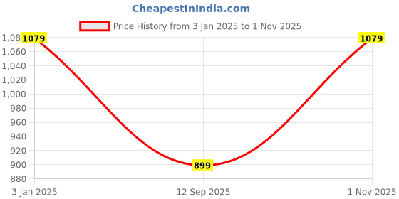 tatacliq.com Crimsoune Club Brown Regular Fit Printed Sweatshirt crimsoune club Price History Graph from 3 Jan 2025 to 1 Nov 2025