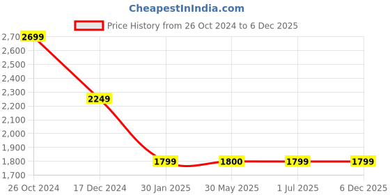 tatacliq.com Crimsoune Club Cherry Red Regular Fit Puffer Jacket crimsoune club Price History Graph from 26 Oct 2024 to 6 Dec 2025