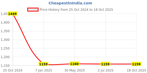 tatacliq.com Crimsoune Club Cream & Black Color-Block Sweater crimsoune club Price History Graph from 25 Oct 2024 to 18 Oct 2025