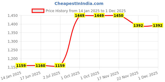 tatacliq.com Crimsoune Club Cream & Black Color-Block Sweater crimsoune club Price History Graph from 14 Jan 2025 to 1 Dec 2025