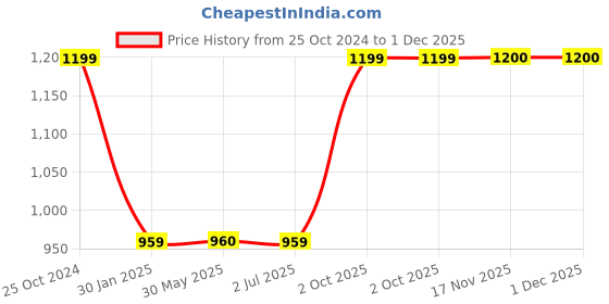 tatacliq.com Crimsoune Club Cream & Black Slim Fit Sweatshirt crimsoune club Price History Graph from 25 Oct 2024 to 1 Dec 2025