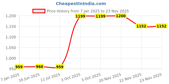 tatacliq.com Crimsoune Club Cream & Black Slim Fit Sweatshirt crimsoune club Price History Graph from 7 Jan 2025 to 23 Nov 2025