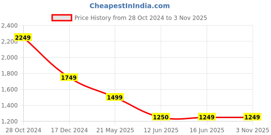 tatacliq.com Crimsoune Club Cream Cotton Slim Fit Checks Shirt crimsoune club Price History Graph from 28 Oct 2024 to 1 Nov 2025