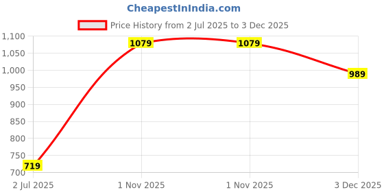 tatacliq.com Crimsoune Club Cream Graphic Print Sweatshirt crimsoune club Price History Graph from 2 Jul 2025 to 3 Dec 2025