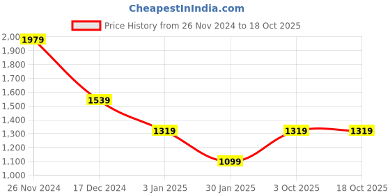 tatacliq.com Crimsoune Club Cream Polyester Regular Fit Print crimsoune club Price History Graph from 26 Nov 2024 to 18 Oct 2025