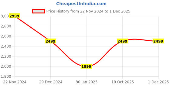 tatacliq.com Crimsoune Club Cream Regular Fit Hooded Jacket crimsoune club Price History Graph from 22 Nov 2024 to 30 Nov 2025