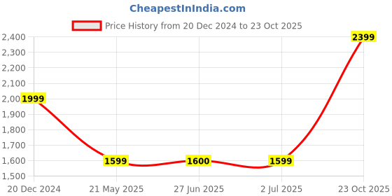 tatacliq.com Crimsoune Club Cream Regular Fit Jacket crimsoune club Price History Graph from 20 Dec 2024 to 23 Oct 2025