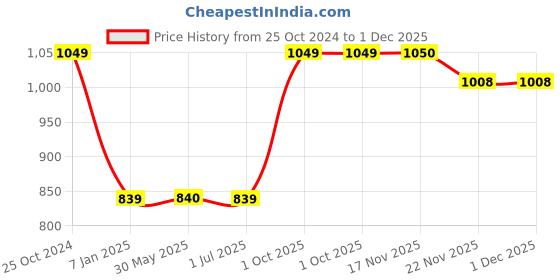 tatacliq.com Crimsoune Club Cream Slim Fit Printed Sweatshirt crimsoune club Price History Graph from 25 Oct 2024 to 30 Nov 2025