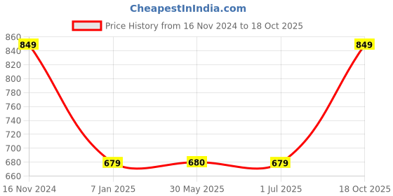 tatacliq.com Crimsoune Club Dark Green Regular Fit Printed Sweatshirt crimsoune club Price History Graph from 16 Nov 2024 to 18 Oct 2025