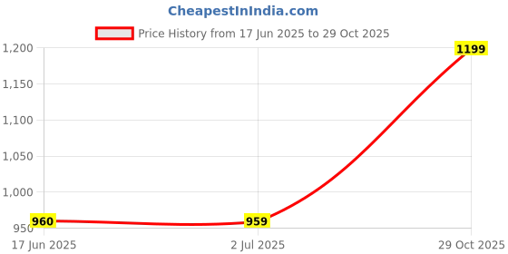 tatacliq.com Crimsoune Club Dark Navy Regular Fit Sweatshirt crimsoune club Price History Graph from 17 Jun 2025 to 29 Oct 2025
