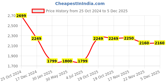 tatacliq.com Crimsoune Club Dark Olive Regular Fit Jacket crimsoune club Price History Graph from 25 Oct 2024 to 4 Dec 2025