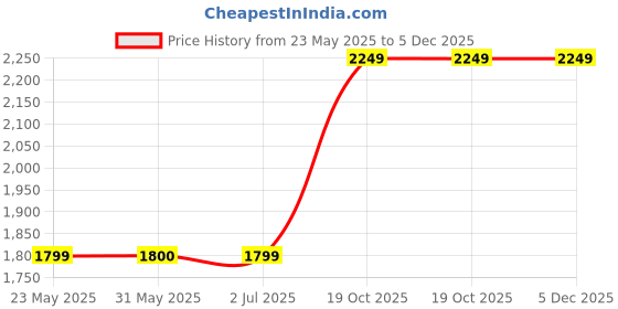 tatacliq.com Crimsoune Club Dark Olive Regular Fit Jacket crimsoune club Price History Graph from 23 May 2025 to 5 Dec 2025