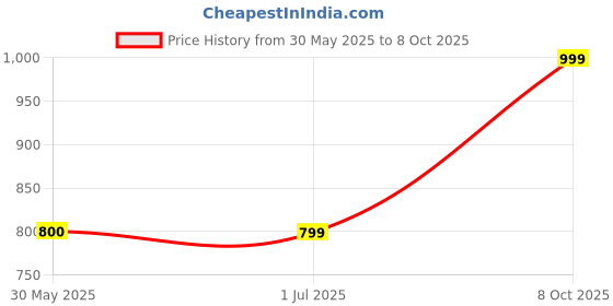 tatacliq.com Crimsoune Club Ecru Regular Fit Printed Sweatshirt crimsoune club Price History Graph from 30 May 2025 to 8 Oct 2025