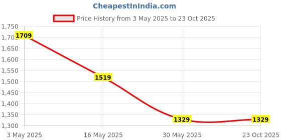 tatacliq.com Crimsoune Club Girls Black Lyocell Striped Knee Dress crimsoune club Price History Graph from 3 May 2025 to 23 Oct 2025