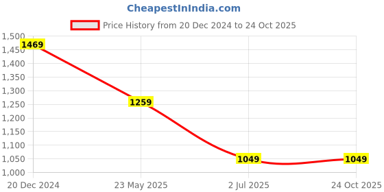 tatacliq.com Crimsoune Club Girls Black Solid Cargo Jeans crimsoune club Price History Graph from 20 Dec 2024 to 24 Oct 2025