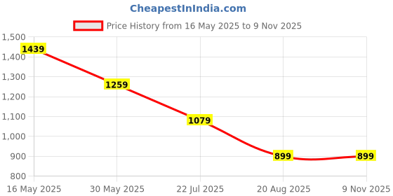 tatacliq.com Crimsoune Club Girls Black Solid Jeans crimsoune club Price History Graph from 16 May 2025 to 3 Nov 2025
