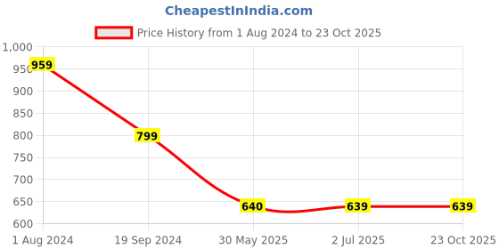 tatacliq.com Crimsoune Club Girls Blue & Yellow Cotton Floral Top crimsoune club Price History Graph from 1 Aug 2024 to 23 Oct 2025