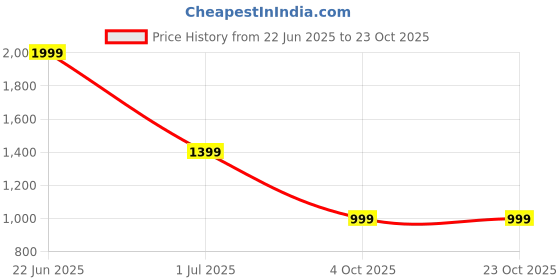 tatacliq.com Crimsoune Club Girls Blue Bootcut Fit Jeans crimsoune club Price History Graph from 22 Jun 2025 to 22 Oct 2025