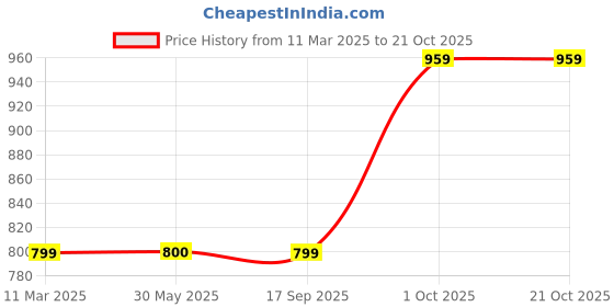 tatacliq.com Crimsoune Club Girls Blue Printed Full Sleeves Sweatshirt crimsoune club Price History Graph from 11 Mar 2025 to 21 Oct 2025