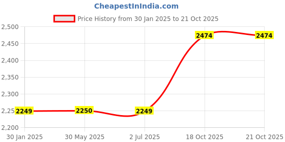 tatacliq.com Crimsoune Club Girls Blue Self Full Sleeves Jacket crimsoune club Price History Graph from 30 Jan 2025 to 21 Oct 2025