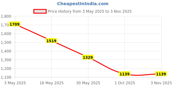 tatacliq.com Crimsoune Club Girls Brown Lyocell Printed Knee Dress crimsoune club Price History Graph from 3 May 2025 to 2 Nov 2025