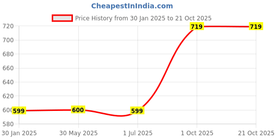tatacliq.com Crimsoune Club Girls Brown Printed Full Sleeves Sweatshirt crimsoune club Price History Graph from 30 Jan 2025 to 20 Oct 2025